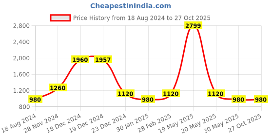 tatacliq.com YU by Pantaloons Blue & Black Cotton Printed T-Shirt Pyjamas Set yu by pantaloons Price History Graph from 18 Aug 2024 to 27 Oct 2025