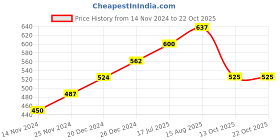 tatacliq.com YU by Pantaloons Blue & Black Cotton Printed Top yu by pantaloons Price History Graph from 14 Nov 2024 to 21 Oct 2025