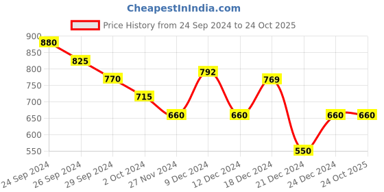 tatacliq.com YU by Pantaloons Blue & Green Floral Print Top yu by pantaloons Price History Graph from 24 Sep 2024 to 24 Oct 2025