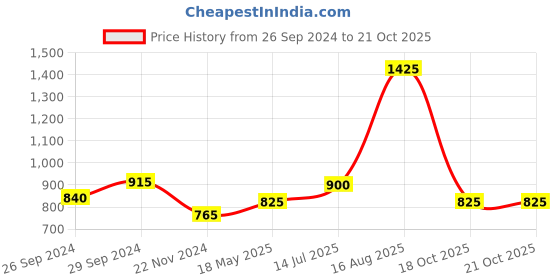 tatacliq.com YU by Pantaloons Blue & Red Cotton Slim Fit Checks Shirt yu by pantaloons Price History Graph from 26 Sep 2024 to 21 Oct 2025