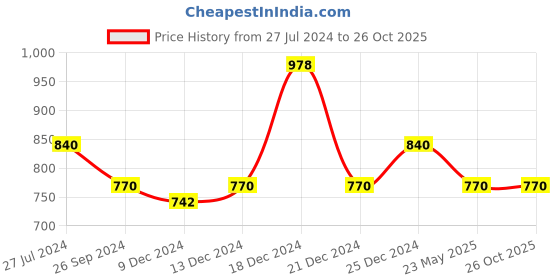 tatacliq.com YU by Pantaloons Blue & White Floral Print A-Line Dress yu by pantaloons Price History Graph from 27 Jul 2024 to 26 Oct 2025