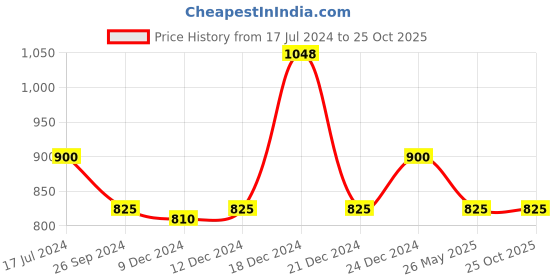 tatacliq.com YU by Pantaloons Blue & White Printed A-Line Dress yu by pantaloons Price History Graph from 17 Jul 2024 to 25 Oct 2025