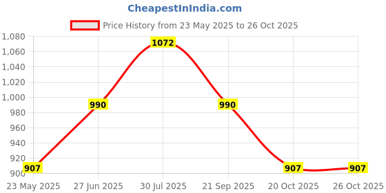 tatacliq.com YU by Pantaloons Blue Cotton Chequered Top Pyjama Set yu by pantaloons Price History Graph from 23 May 2025 to 26 Oct 2025