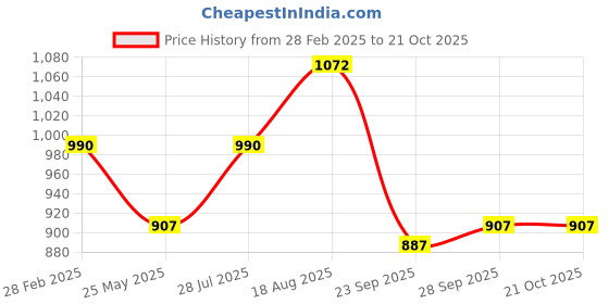 tatacliq.com YU by Pantaloons Blue Cotton Chequered Top Pyjama Set yu by pantaloons Price History Graph from 28 Feb 2025 to 21 Oct 2025