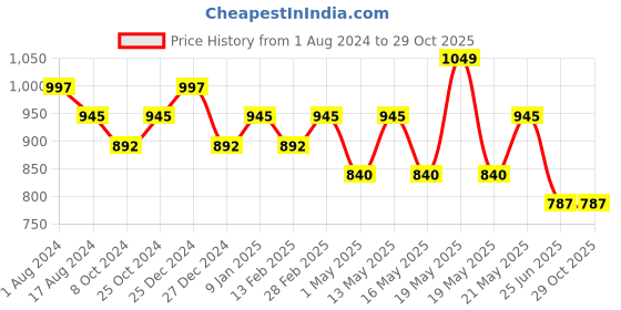 tatacliq.com YU by Pantaloons Blue Cotton Distressed Mid Rise Flared Jeans yu by pantaloons Price History Graph from 1 Aug 2024 to 29 Oct 2025
