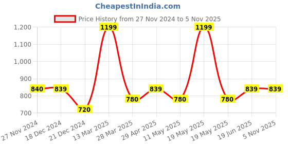 tatacliq.com YU by Pantaloons Blue Cotton Graphic Print Top Pyjama Set yu by pantaloons Price History Graph from 27 Nov 2024 to 4 Nov 2025