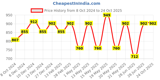 tatacliq.com YU by Pantaloons Blue Cotton Mid Rise Flared Jeans yu by pantaloons Price History Graph from 8 Oct 2024 to 22 Oct 2025