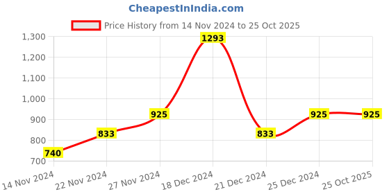 tatacliq.com YU by Pantaloons Blue Cotton Mid Rise Jeans yu by pantaloons Price History Graph from 14 Nov 2024 to 25 Oct 2025