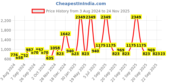 tatacliq.com YU by Pantaloons Blue Cotton Printed A Line Kurta yu by pantaloons Price History Graph from 3 Aug 2024 to 24 Nov 2025