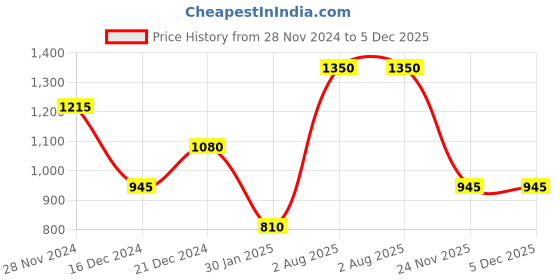 tatacliq.com YU by Pantaloons Blue Cotton Printed A Line Kurta yu by pantaloons Price History Graph from 28 Nov 2024 to 5 Dec 2025