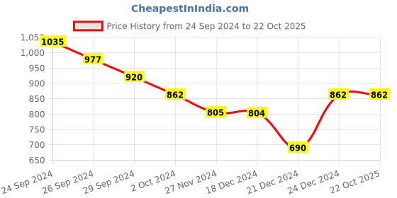 tatacliq.com YU by Pantaloons Blue Cotton Printed Nighty yu by pantaloons Price History Graph from 24 Sep 2024 to 21 Oct 2025