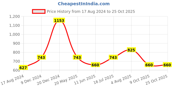 tatacliq.com YU by Pantaloons Blue Cotton Printed Top yu by pantaloons Price History Graph from 17 Aug 2024 to 25 Oct 2025