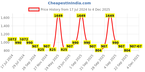 tatacliq.com YU by Pantaloons Blue Cotton Printed Top Pyjama Set yu by pantaloons Price History Graph from 17 Jul 2024 to 4 Dec 2025