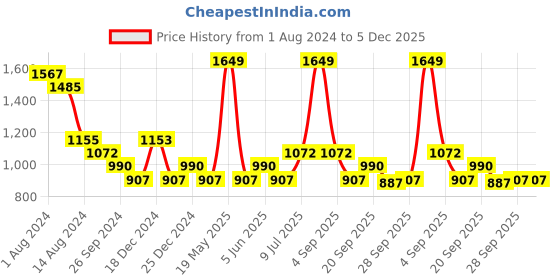 tatacliq.com YU by Pantaloons Blue Cotton Printed Top Pyjama Set yu by pantaloons Price History Graph from 1 Aug 2024 to 4 Dec 2025