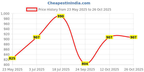 tatacliq.com YU by Pantaloons Blue Cotton Printed Top Pyjama Set yu by pantaloons Price History Graph from 23 May 2025 to 26 Oct 2025