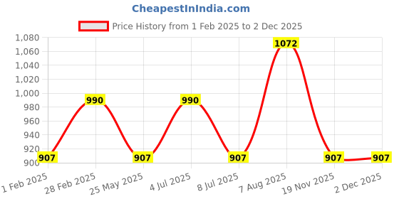tatacliq.com YU by Pantaloons Blue Cotton Printed Top Pyjama Set yu by pantaloons Price History Graph from 1 Feb 2025 to 2 Dec 2025