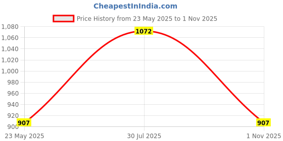 tatacliq.com YU by Pantaloons Blue Cotton Printed Top Pyjama Set yu by pantaloons Price History Graph from 23 May 2025 to 1 Nov 2025