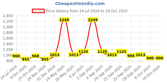 tatacliq.com YU by Pantaloons Blue Cotton Regular Fit Printed Shirt yu by pantaloons Price History Graph from 24 Jul 2024 to 16 Oct 2025