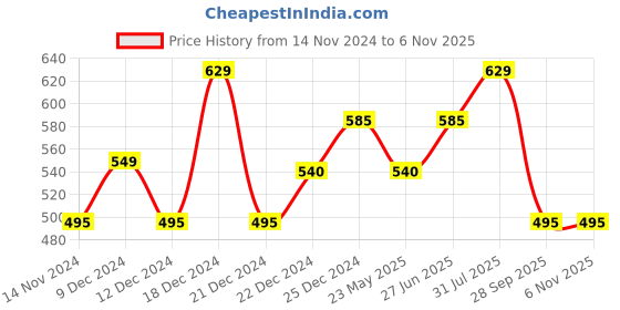tatacliq.com YU by Pantaloons Blue Cotton Regular Fit Top yu by pantaloons Price History Graph from 14 Nov 2024 to 2 Nov 2025