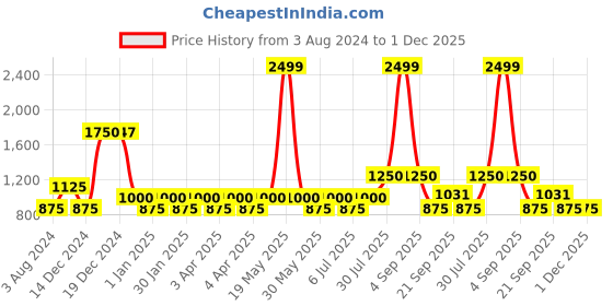 tatacliq.com YU by Pantaloons Blue Cotton Self Pattern A-Line Dress yu by pantaloons Price History Graph from 3 Aug 2024 to 30 Nov 2025