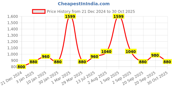 tatacliq.com YU by Pantaloons Blue Cotton Self Pattern A-Line Dress yu by pantaloons Price History Graph from 21 Dec 2024 to 30 Oct 2025