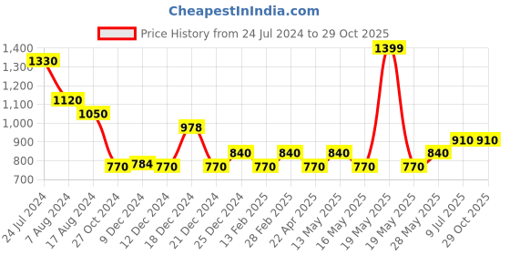 tatacliq.com YU by Pantaloons Blue Cotton Self Pattern Shift Dress yu by pantaloons Price History Graph from 24 Jul 2024 to 29 Oct 2025