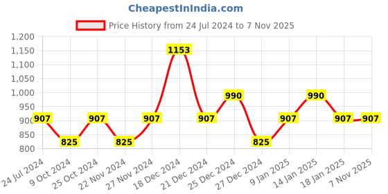 tatacliq.com YU by Pantaloons Blue Cotton Skinny Jeans yu by pantaloons Price History Graph from 24 Jul 2024 to 4 Nov 2025