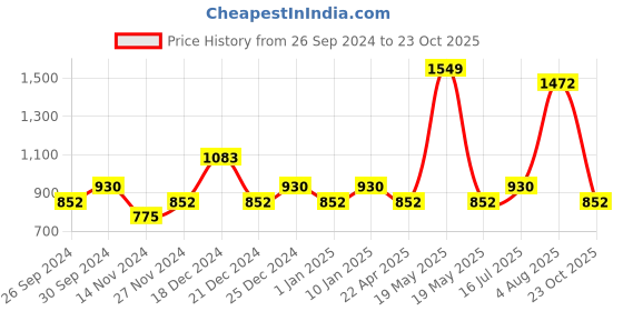 tatacliq.com YU by Pantaloons Blue Cotton Slim Fit Checks Shirt yu by pantaloons Price History Graph from 26 Sep 2024 to 23 Oct 2025