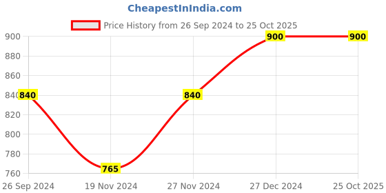 tatacliq.com YU by Pantaloons Blue Cotton Slim Fit Checks Shirt yu by pantaloons Price History Graph from 26 Sep 2024 to 24 Oct 2025