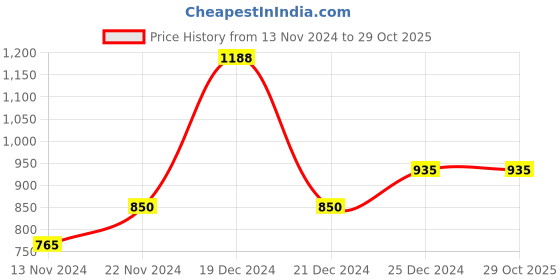 tatacliq.com YU by Pantaloons Blue Cotton Slim Fit Jeans yu by pantaloons Price History Graph from 13 Nov 2024 to 29 Oct 2025