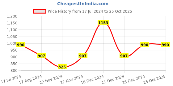 tatacliq.com YU by Pantaloons Blue Cotton Slim Fit Jeans yu by pantaloons Price History Graph from 17 Jul 2024 to 24 Oct 2025