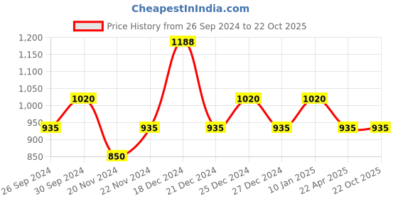 tatacliq.com YU by Pantaloons Blue Cotton Slim Fit Jeans yu by pantaloons Price History Graph from 26 Sep 2024 to 21 Oct 2025