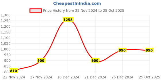 tatacliq.com YU by Pantaloons Blue Cotton Slim Fit Jeans yu by pantaloons Price History Graph from 22 Nov 2024 to 25 Oct 2025