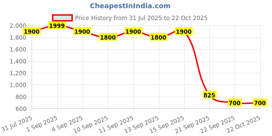 tatacliq.com YU by Pantaloons Blue Cotton Slim Fit Jeans yu by pantaloons Price History Graph from 31 Jul 2025 to 21 Oct 2025