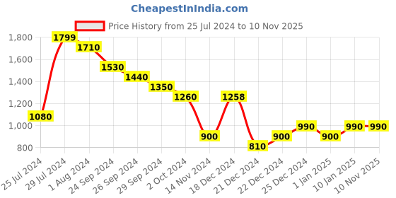 tatacliq.com YU by Pantaloons Blue Distressed Mid Rise Jeans yu by pantaloons Price History Graph from 25 Jul 2024 to 9 Nov 2025
