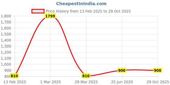 tatacliq.com YU by Pantaloons Blue Distressed Mid Rise Jeans yu by pantaloons Price History Graph from 13 Feb 2025 to 29 Oct 2025