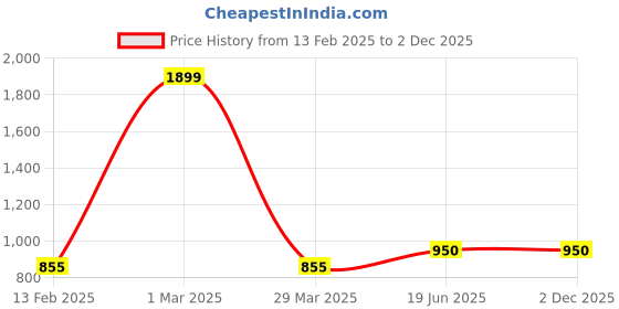 tatacliq.com YU by Pantaloons Blue Distressed Mid Rise Jeans yu by pantaloons Price History Graph from 13 Feb 2025 to 2 Dec 2025