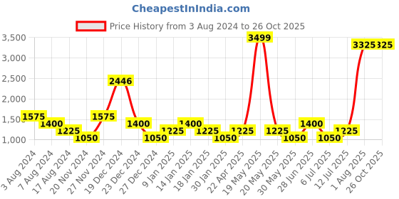 tatacliq.com YU by Pantaloons Blue Embroidered A-Line Dress yu by pantaloons Price History Graph from 3 Aug 2024 to 26 Oct 2025