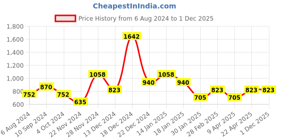 tatacliq.com YU by Pantaloons Blue Embroidered A Line Kurta yu by pantaloons Price History Graph from 6 Aug 2024 to 1 Dec 2025