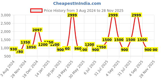 tatacliq.com YU by Pantaloons Blue Embroidered A Line Kurta yu by pantaloons Price History Graph from 3 Aug 2024 to 28 Nov 2025