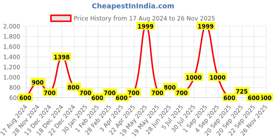 tatacliq.com YU by Pantaloons Blue Embroidered A Line Kurta yu by pantaloons Price History Graph from 17 Aug 2024 to 24 Nov 2025