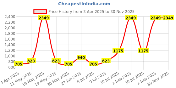 tatacliq.com YU by Pantaloons Blue Embroidered A Line Kurta yu by pantaloons Price History Graph from 3 Apr 2025 to 30 Nov 2025