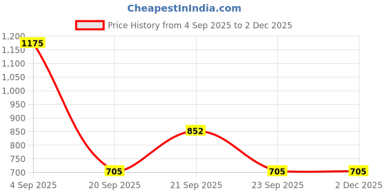 tatacliq.com YU by Pantaloons Blue Embroidered A Line Kurta yu by pantaloons Price History Graph from 4 Sep 2025 to 2 Dec 2025