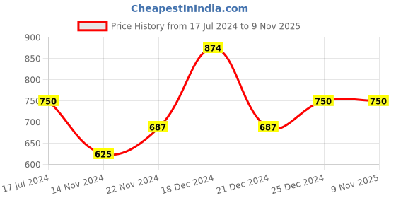 tatacliq.com YU by Pantaloons Blue Floral Print A-Line Dress yu by pantaloons Price History Graph from 17 Jul 2024 to 7 Nov 2025
