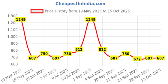 tatacliq.com YU by Pantaloons Blue Floral Print A-Line Dress yu by pantaloons Price History Graph from 19 May 2025 to 14 Oct 2025