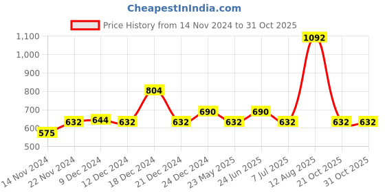 tatacliq.com YU by Pantaloons Blue Floral Print Crop Top yu by pantaloons Price History Graph from 14 Nov 2024 to 30 Oct 2025