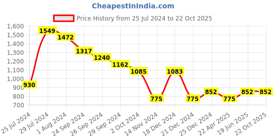 tatacliq.com YU by Pantaloons Blue High Rise Flared Jeans yu by pantaloons Price History Graph from 25 Jul 2024 to 22 Oct 2025