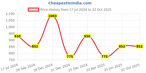 tatacliq.com YU by Pantaloons Blue High Rise Flared Jeans yu by pantaloons Price History Graph from 17 Jul 2024 to 22 Oct 2025