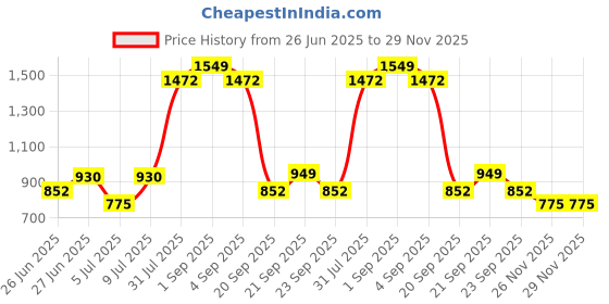 tatacliq.com YU by Pantaloons Blue High Rise Flared Jeans yu by pantaloons Price History Graph from 26 Jun 2025 to 29 Nov 2025