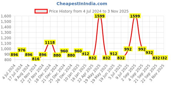 tatacliq.com YU by Pantaloons Blue High Rise Jeans yu by pantaloons Price History Graph from 4 Jul 2024 to 3 Nov 2025